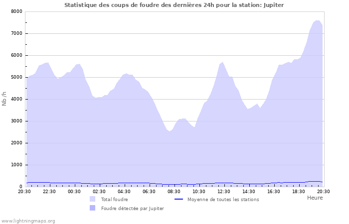 Graphes: Statistique des coups de foudre