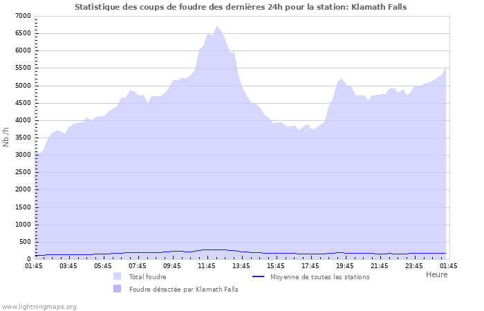 Graphes: Statistique des coups de foudre