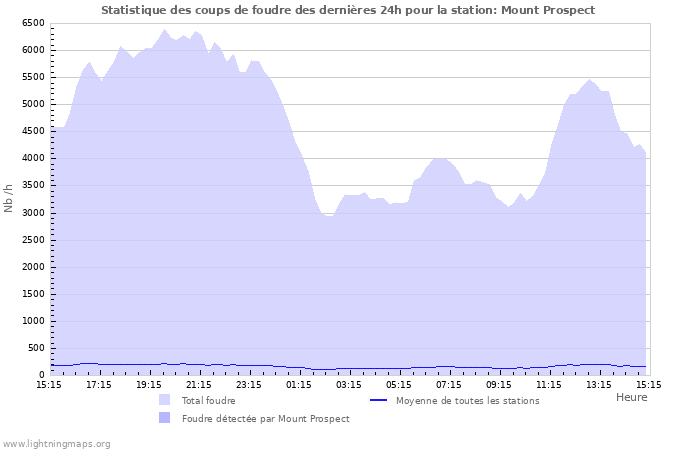 Graphes: Statistique des coups de foudre