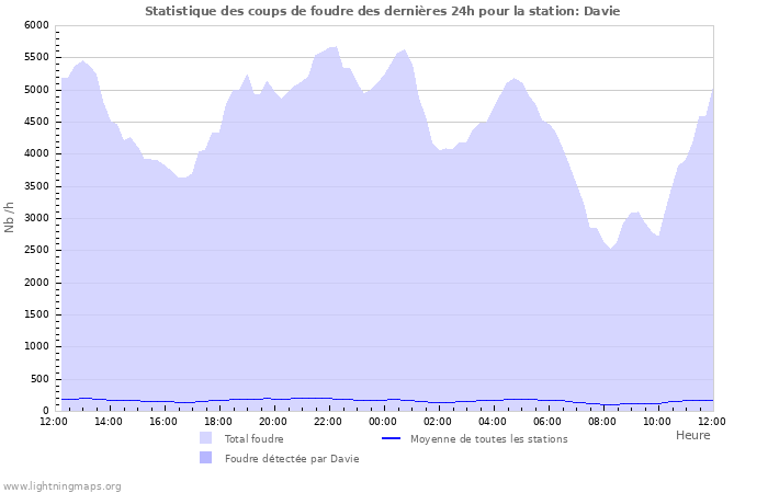 Graphes: Statistique des coups de foudre