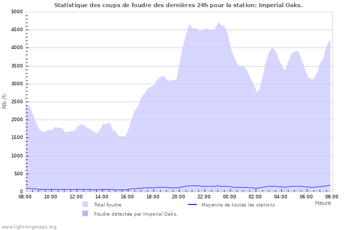 Graphes: Statistique des coups de foudre