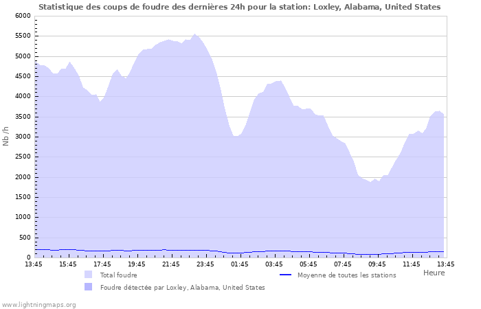 Graphes: Statistique des coups de foudre