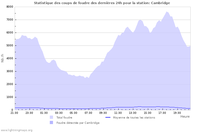 Graphes: Statistique des coups de foudre