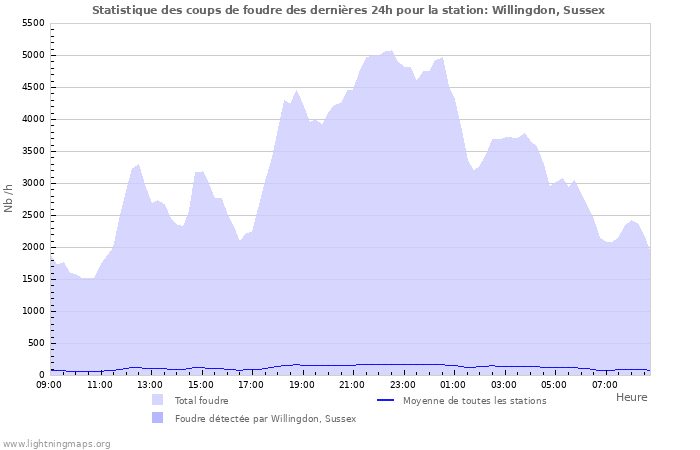 Graphes: Statistique des coups de foudre