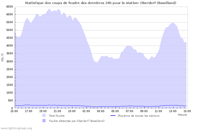 Graphes: Statistique des coups de foudre