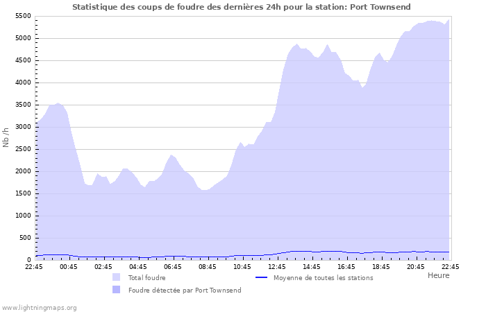 Graphes: Statistique des coups de foudre