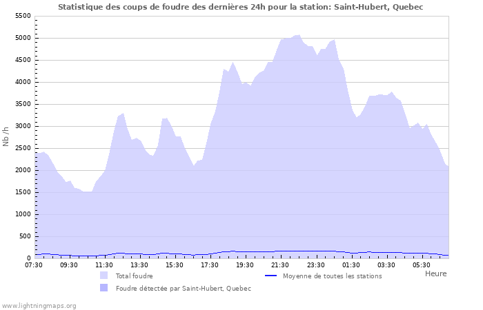 Graphes: Statistique des coups de foudre