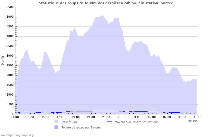 Graphes: Statistique des coups de foudre