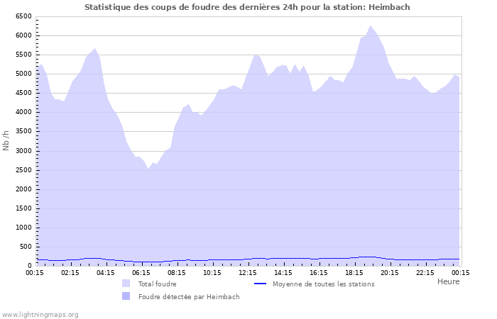 Graphes: Statistique des coups de foudre