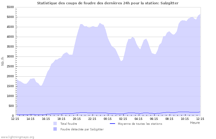 Graphes: Statistique des coups de foudre