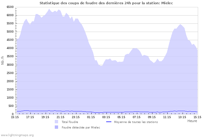 Graphes: Statistique des coups de foudre