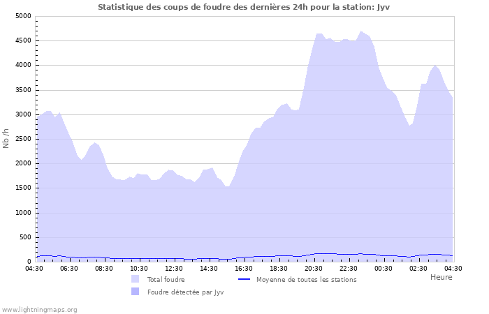 Graphes: Statistique des coups de foudre