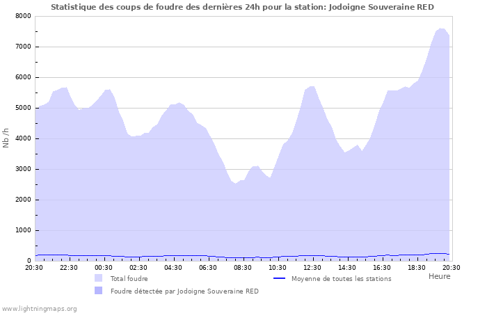 Graphes: Statistique des coups de foudre