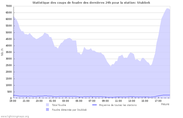 Graphes: Statistique des coups de foudre