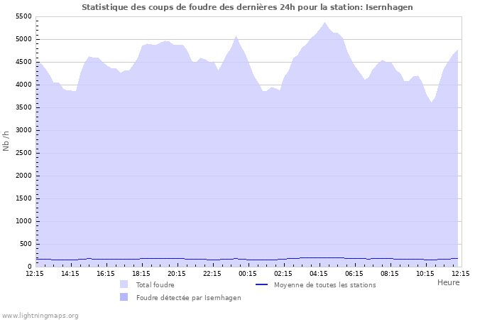 Graphes: Statistique des coups de foudre