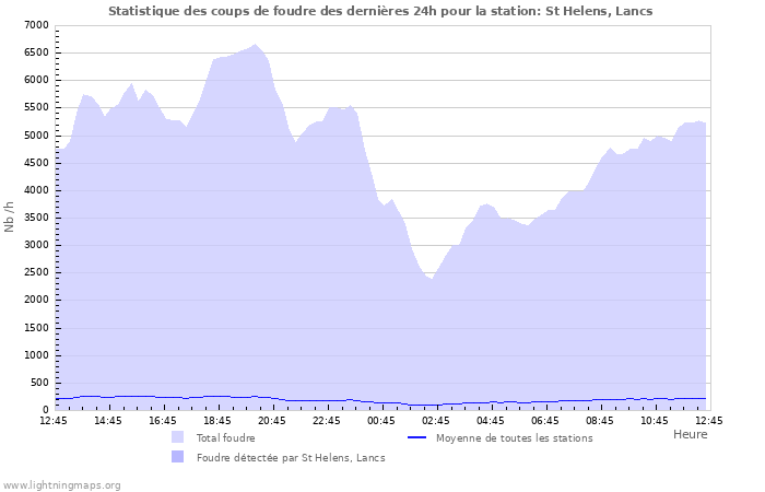 Graphes: Statistique des coups de foudre