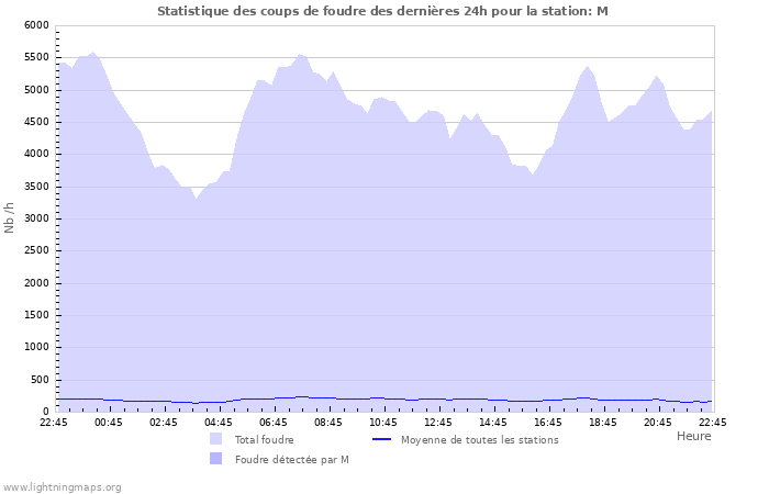 Graphes: Statistique des coups de foudre