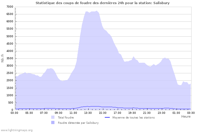 Graphes: Statistique des coups de foudre