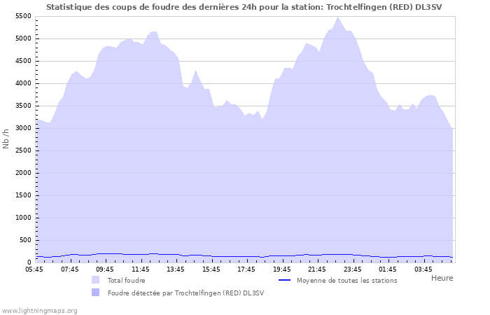 Graphes: Statistique des coups de foudre