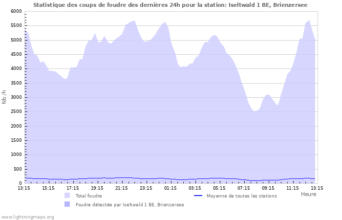 Graphes: Statistique des coups de foudre