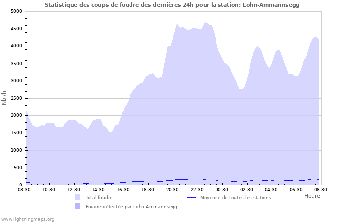 Graphes: Statistique des coups de foudre