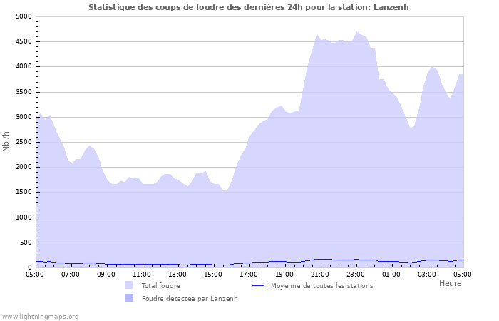 Graphes: Statistique des coups de foudre