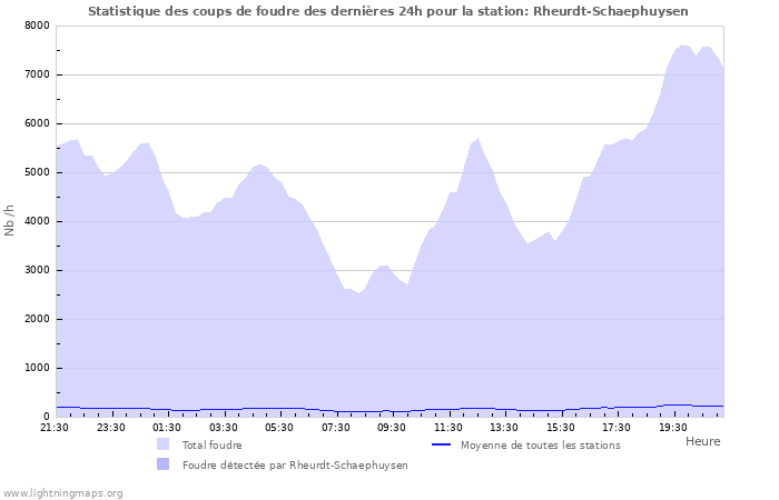 Graphes: Statistique des coups de foudre