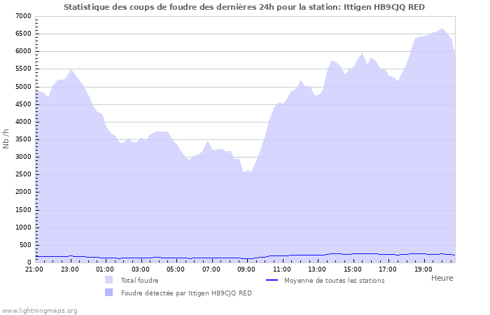 Graphes: Statistique des coups de foudre