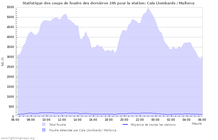 Graphes: Statistique des coups de foudre