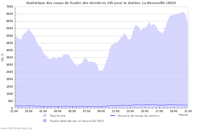 Graphes: Statistique des coups de foudre