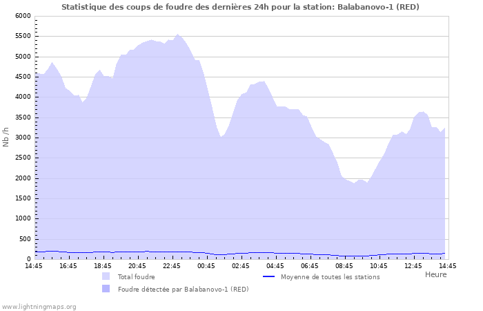 Graphes: Statistique des coups de foudre