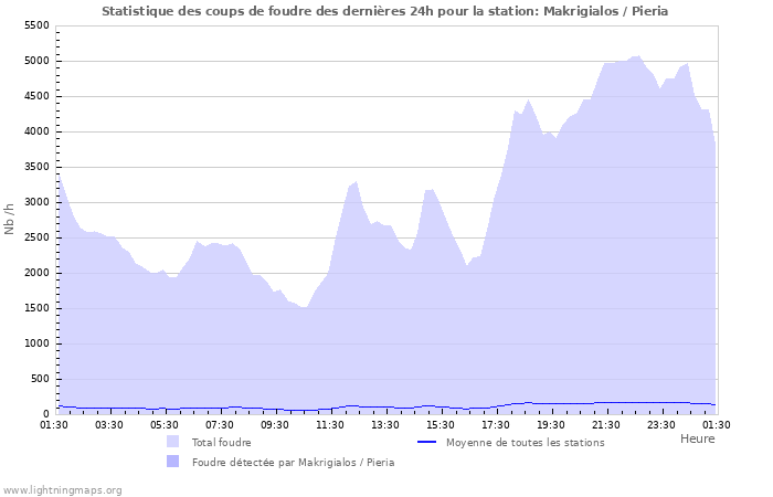 Graphes: Statistique des coups de foudre