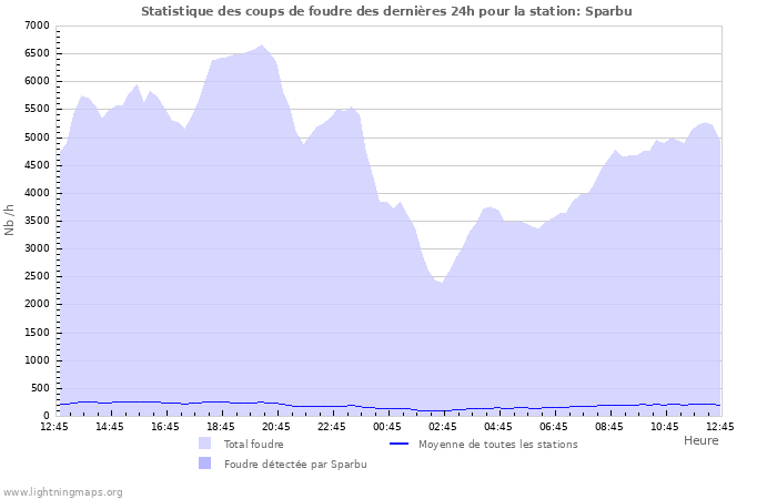 Graphes: Statistique des coups de foudre