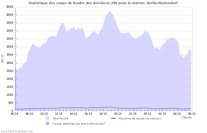 Graphes: Statistique des coups de foudre