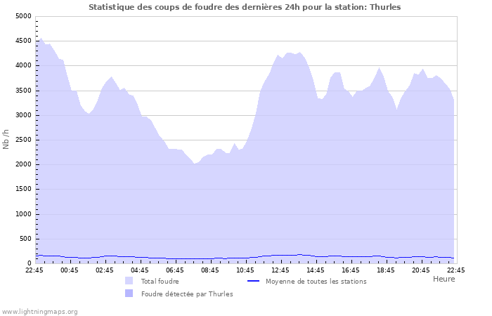 Graphes: Statistique des coups de foudre