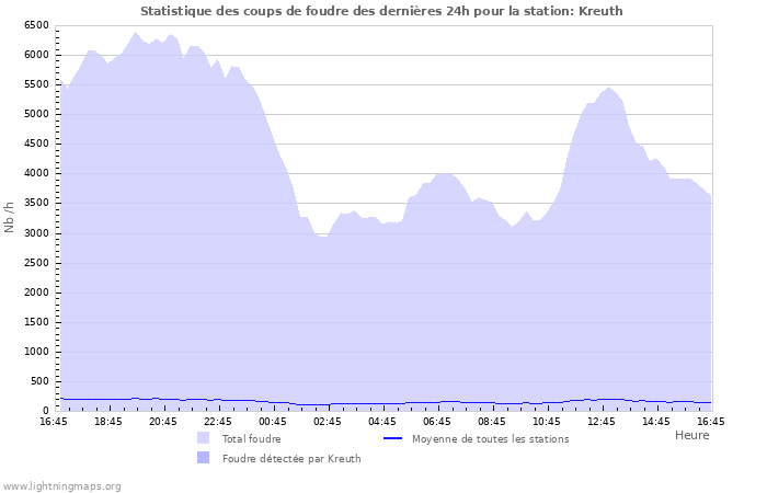 Graphes: Statistique des coups de foudre