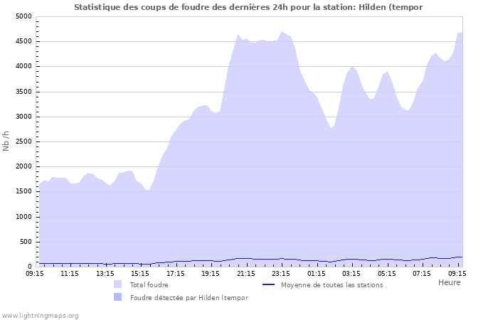 Graphes: Statistique des coups de foudre