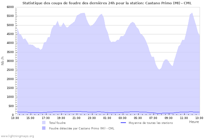 Graphes: Statistique des coups de foudre