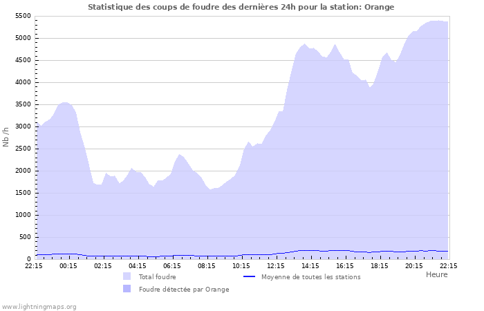 Graphes: Statistique des coups de foudre