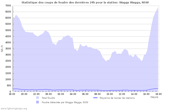 Graphes: Statistique des coups de foudre