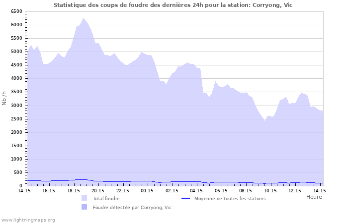 Graphes: Statistique des coups de foudre