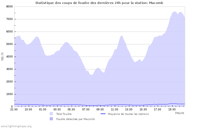 Graphes: Statistique des coups de foudre