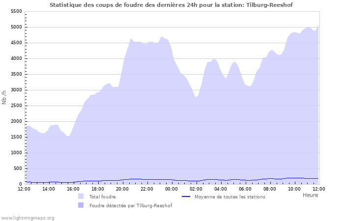 Graphes: Statistique des coups de foudre