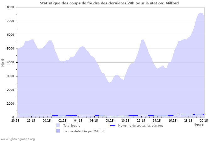 Graphes: Statistique des coups de foudre