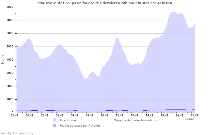 Graphes: Statistique des coups de foudre