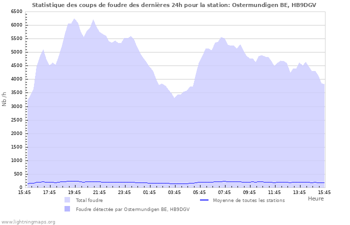 Graphes: Statistique des coups de foudre