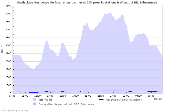 Graphes: Statistique des coups de foudre