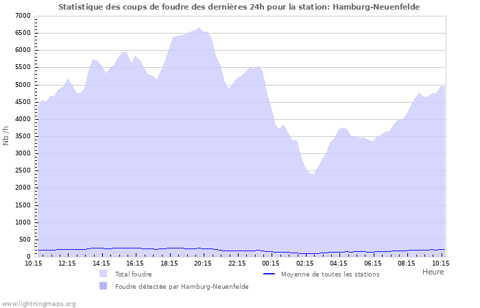 Graphes: Statistique des coups de foudre