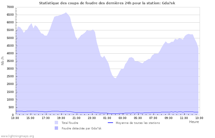 Graphes: Statistique des coups de foudre