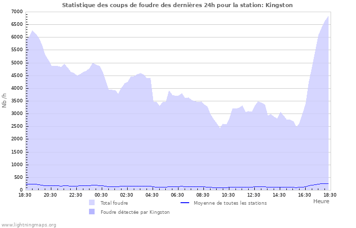 Graphes: Statistique des coups de foudre